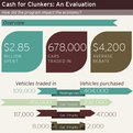 Thumbnail for Evaluating the ‘Cash for Clunkers’ Program