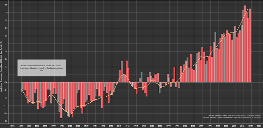 ClimateSignalsHottestDecadeGraph