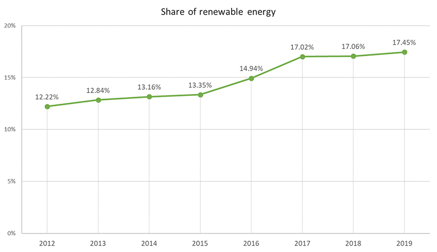 ExampleGraphoftheShareofRenewableEnergy