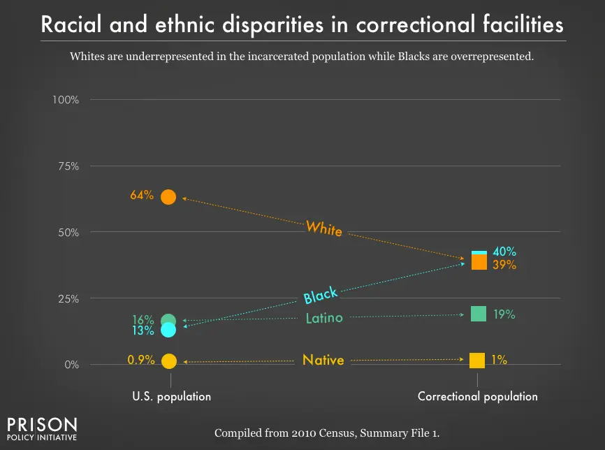 ChartcomparingtheracialandethnicdistributionofthetotalU.S.populationwiththatoftheincarceratedpopulation.WhitepeoplemakeupthemajorityofthetotalU.S.population,butaminorityoftheprisonpopulation.Black,LatinxandNativeAmericanpeoplemakeupadisproportionatelylargershareoftheincarceratedpopulationthantheydothetotalU.S.population.