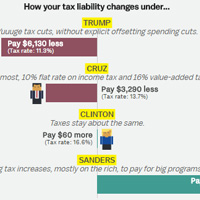 Presidential Tax calculator