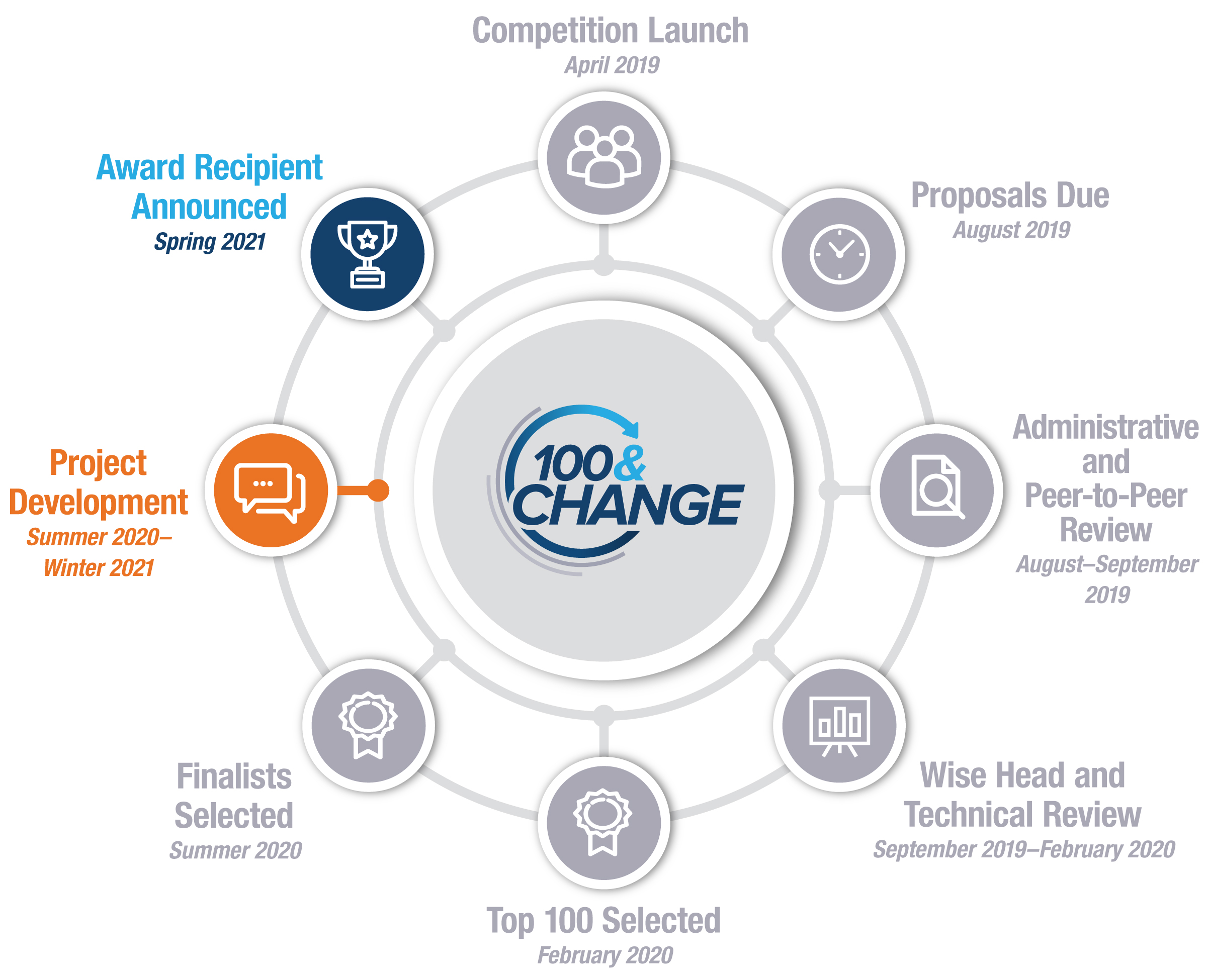 Current State
Project Development: Summer 2020 - Winter 2021
***
Competition Launch: April 2019
Proposals Due: August 2019
Administrative and Peer-to-Peer Review: August - September 2019
Wise Head and Technical Review: September 2019 - February 2020
Top 100 Selected: February 2020
Finalists Selected: Summer 2020
Project Development: Summer 2020 - Winter 2021
Award Recipient Announced: Spring 2021
***
Cycle repeats every three years.