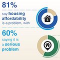 Pessimism About Prolonged Housing Affordability Crisis is On the Rise, 2016 How Housing Matters Survey Finds thumbnail