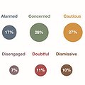 Americans Hold Diverse Views on Global Warming thumbnail