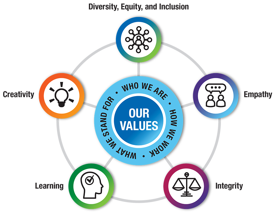 Values diagram: Creativity; Diversity, Equity, and Inclusion; Empathy; Integrity; and Learning.
